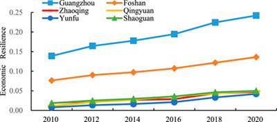 The research on spatial-temporal evolution and influence factors of urban resilience: A case study in the Guangzhou metropolitan area